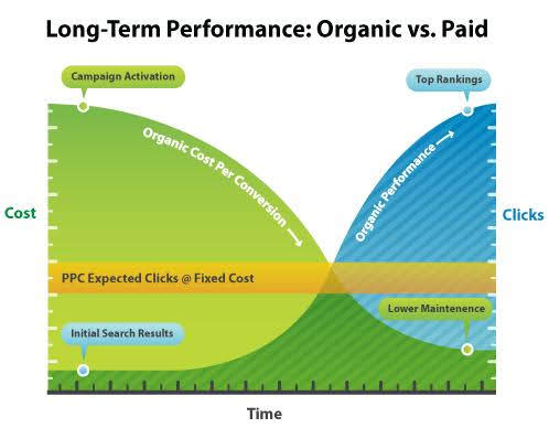Search Engine Optimization (SEO) vs. Pay Per Click (PPC)
